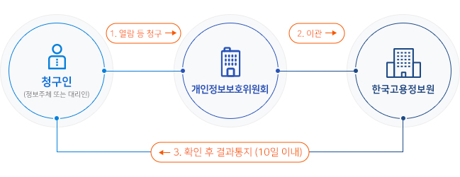 행정안전부 (www.privacy.go.kr -> 민원마당 -> 개인정보 열람 등 요구)를 통한 신청 시